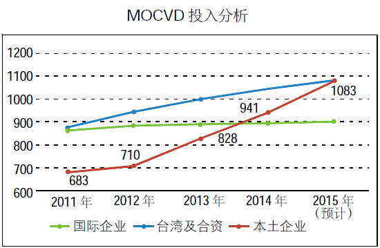 數據解析2015年ED外延芯片行業發展情況