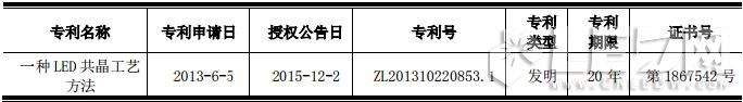 鴻利光電獲得LED共晶工藝發明專利