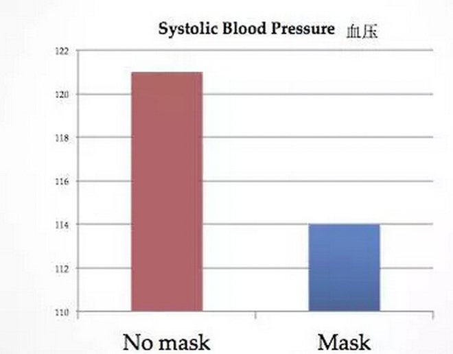 帶口罩防霧霾有科學根據嗎？確實有！